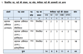 MPPGCL AE Recruitment 2024