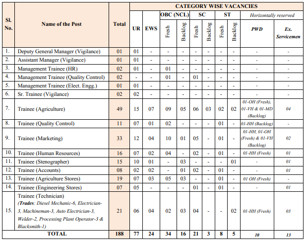 NSCL Recruitment 2024